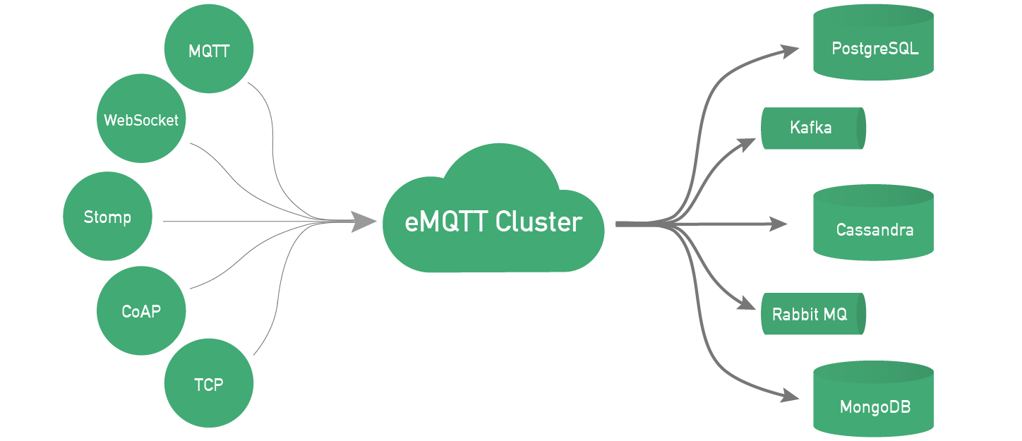 emqttd实现消息订阅、发布、退订